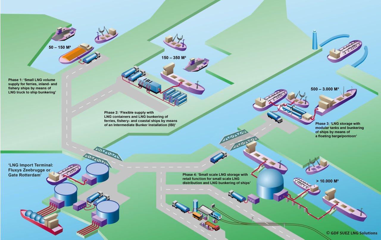 Infographic van de beoogde ontwikkeling in opeenvolgende stappen 