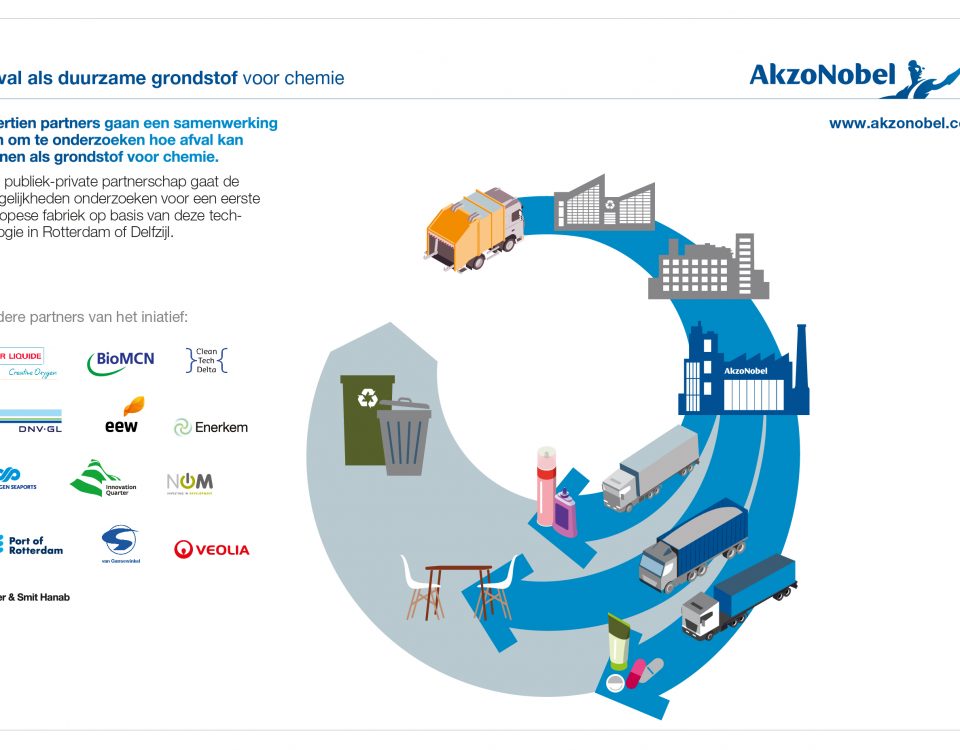 Infographic partners 'Afval als duurzame grondstof voor chemie'