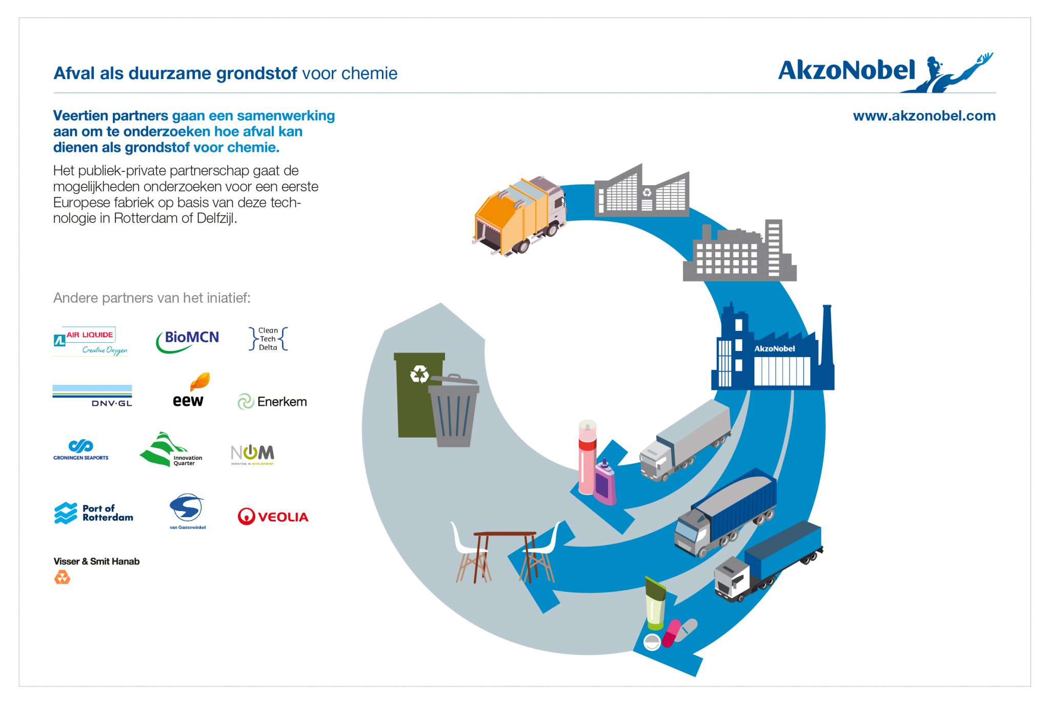 Infographic partners 'Afval als duurzame grondstof voor chemie'