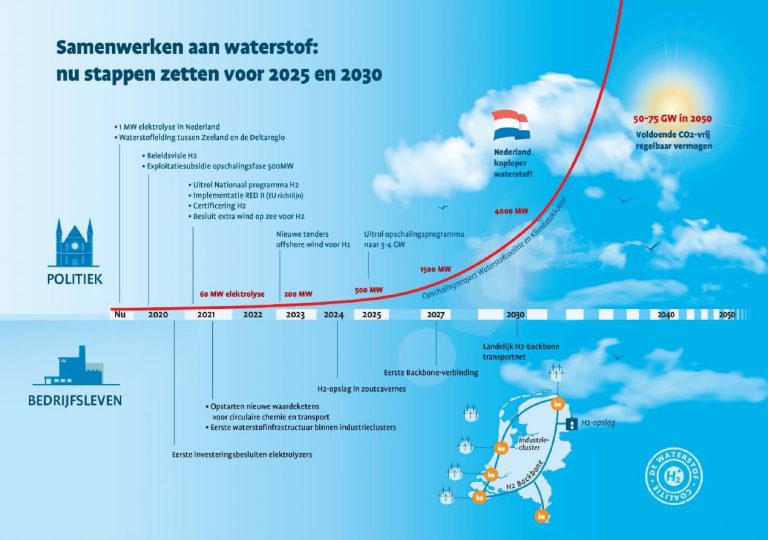 Oproep: tijd dringt voor groene waterstof