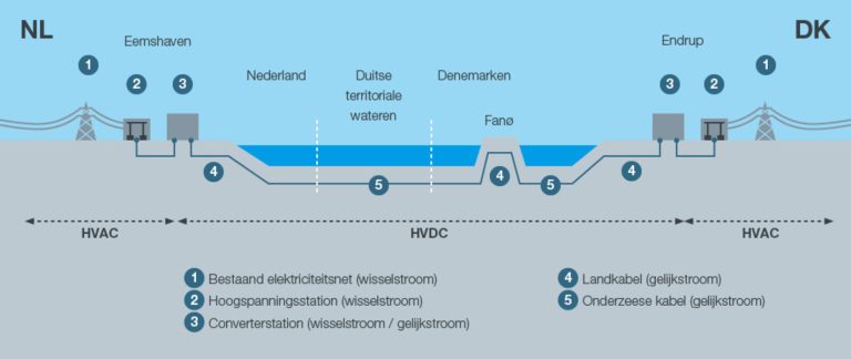 TenneT en Energinet.dk leggen datakabel mee met COBRA-kabel