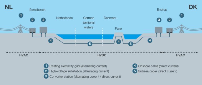 TenneT and Energinet.dk to install data cable alongside COBRAcable