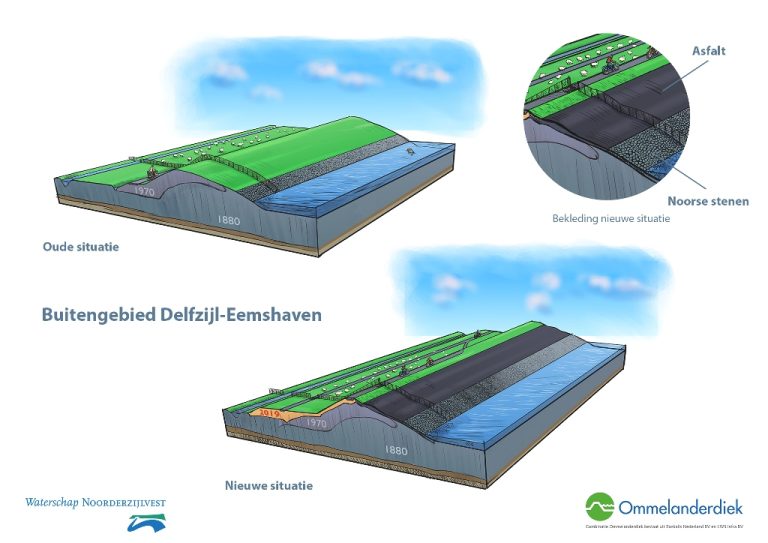 Informatie over dijkverbetering Eemshaven-Delfzijl